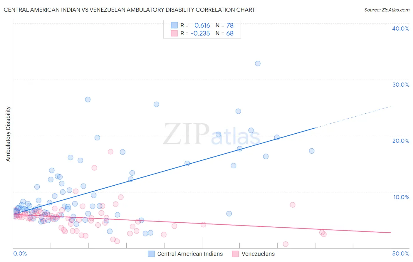 Central American Indian vs Venezuelan Ambulatory Disability