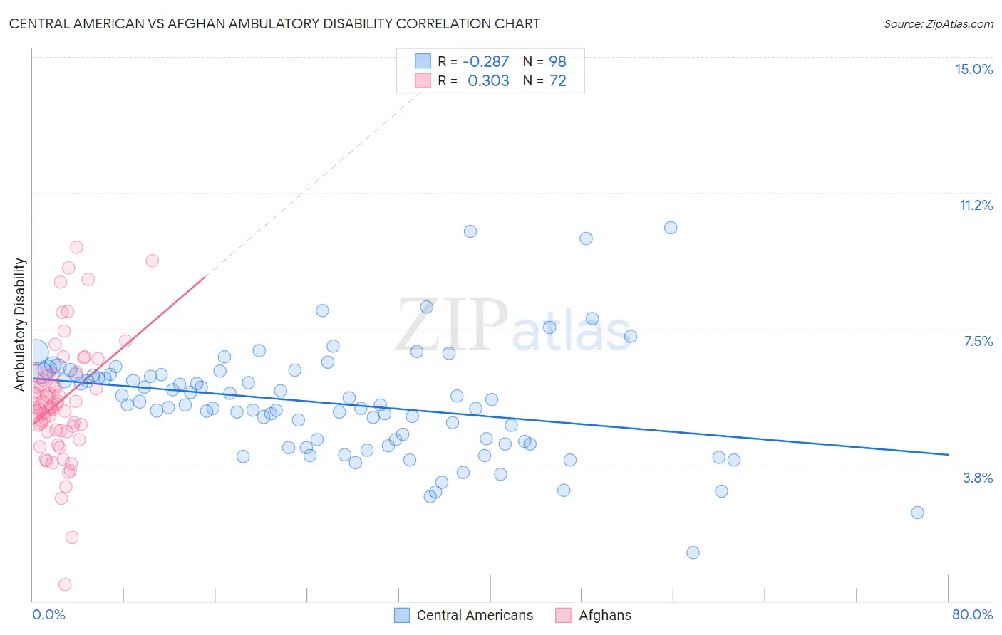 Central American vs Afghan Ambulatory Disability