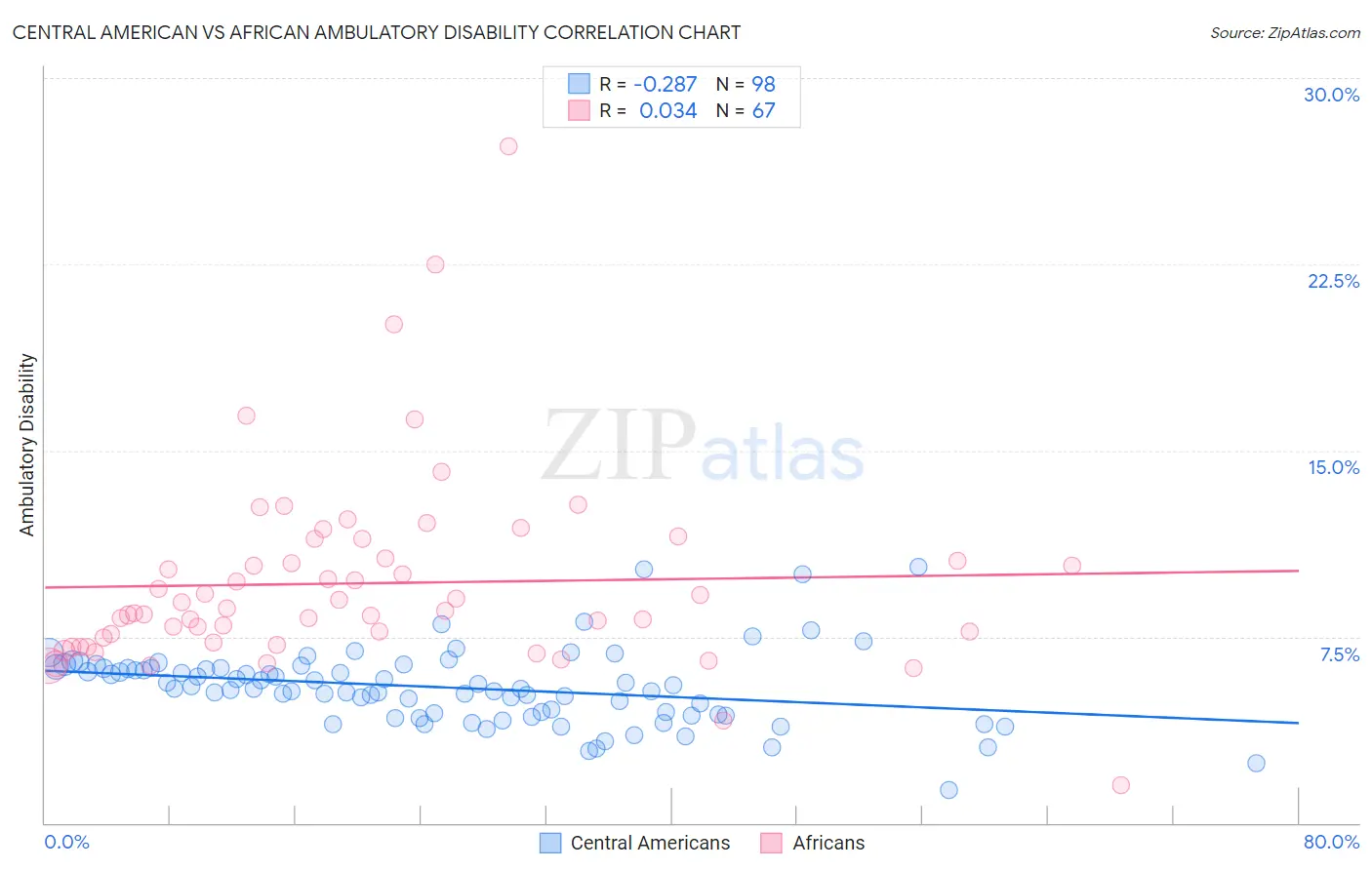 Central American vs African Ambulatory Disability