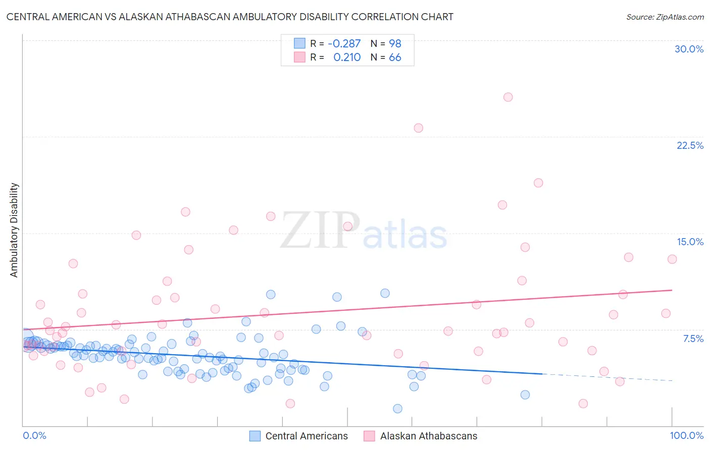 Central American vs Alaskan Athabascan Ambulatory Disability