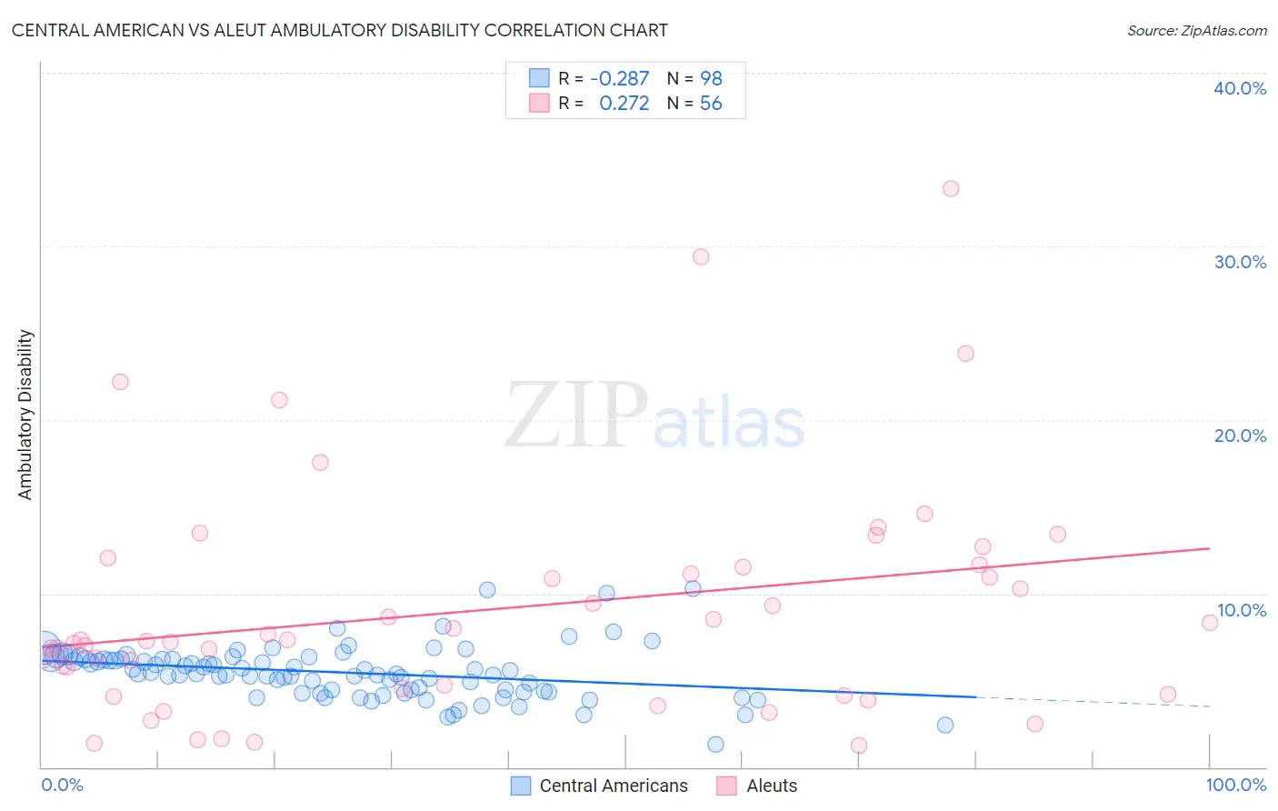Central American vs Aleut Ambulatory Disability