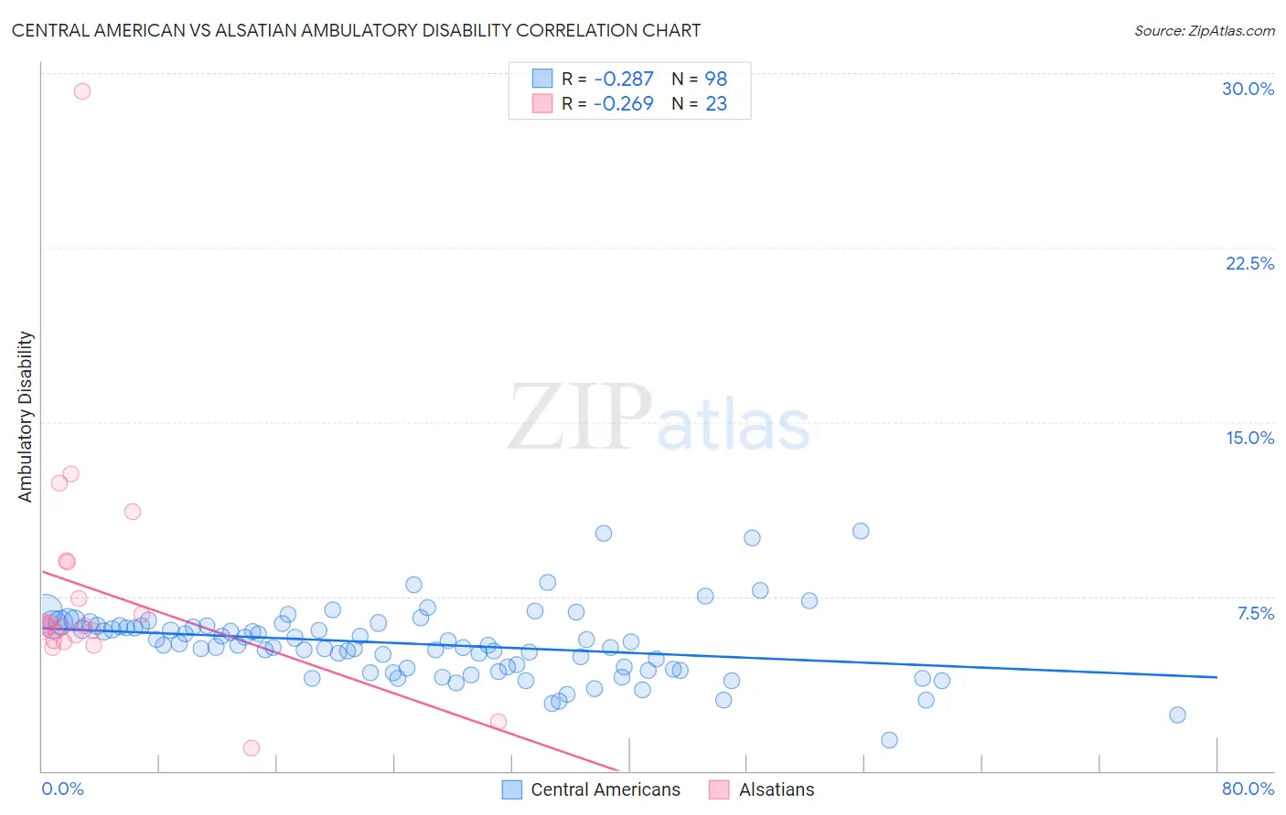 Central American vs Alsatian Ambulatory Disability