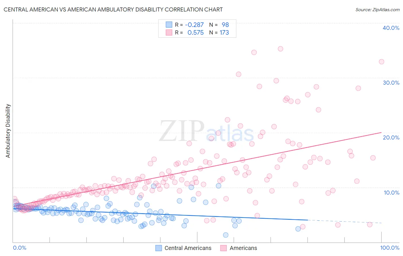 Central American vs American Ambulatory Disability