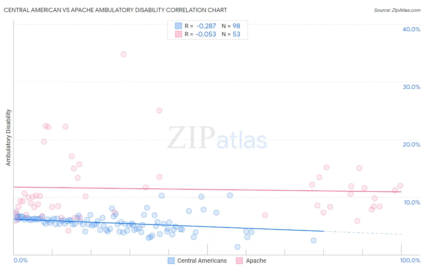 Central American vs Apache Ambulatory Disability
