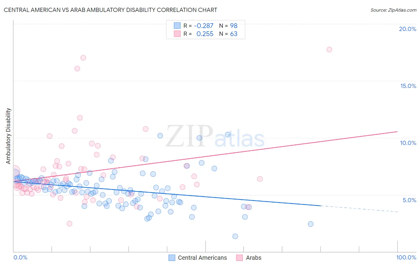 Central American vs Arab Ambulatory Disability