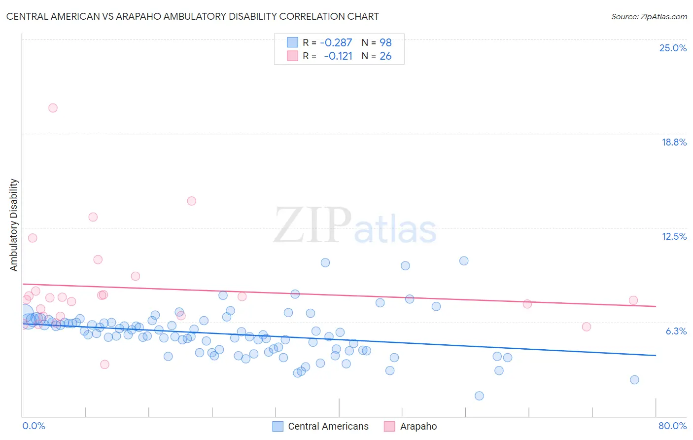 Central American vs Arapaho Ambulatory Disability