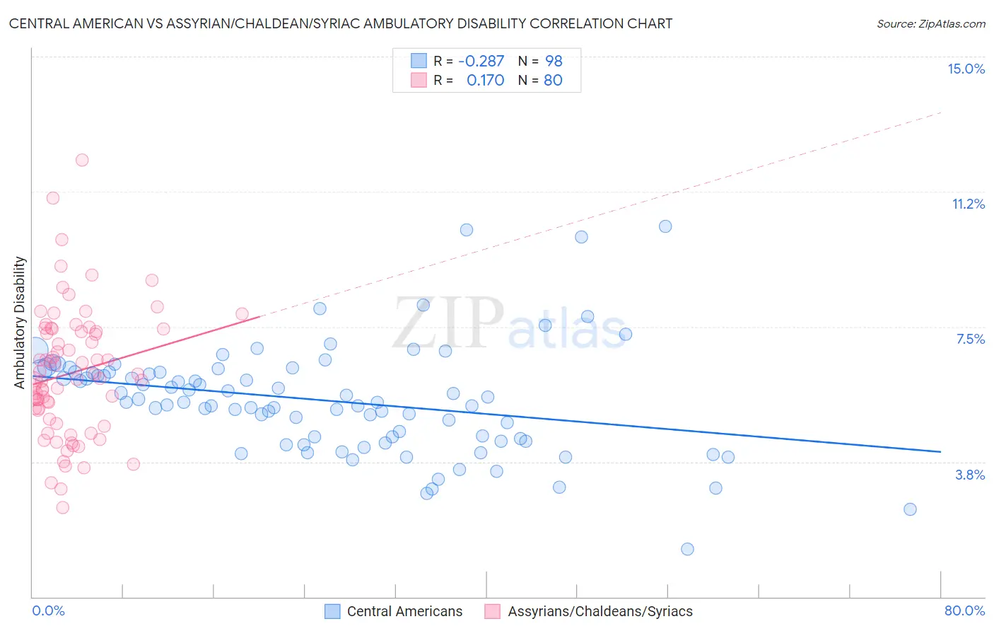 Central American vs Assyrian/Chaldean/Syriac Ambulatory Disability