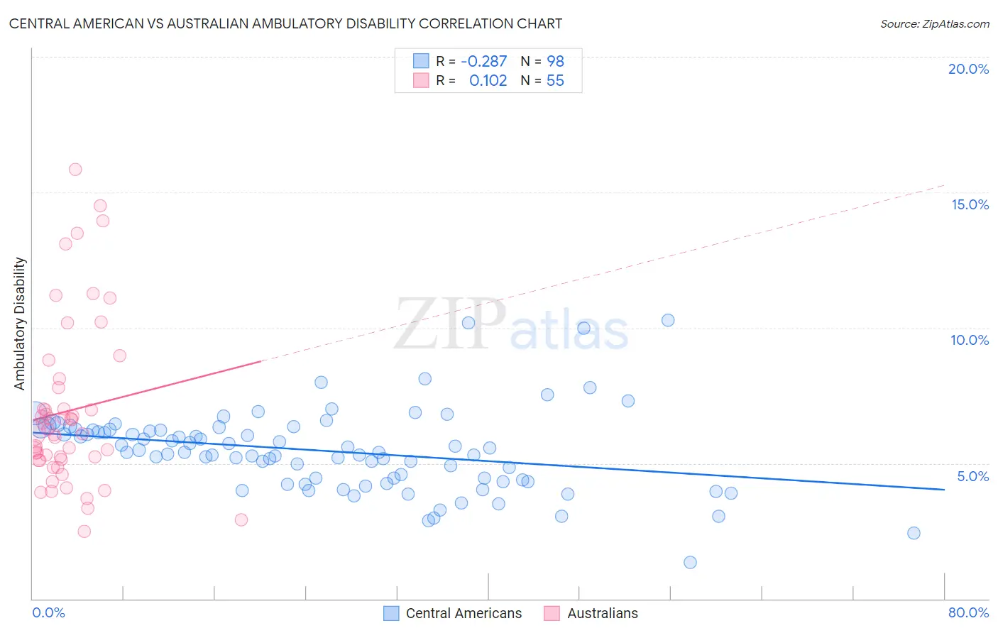 Central American vs Australian Ambulatory Disability