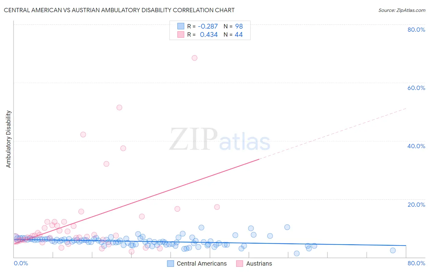 Central American vs Austrian Ambulatory Disability