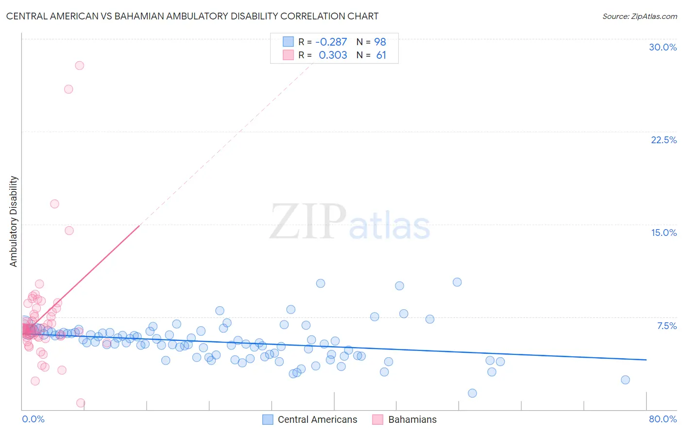 Central American vs Bahamian Ambulatory Disability