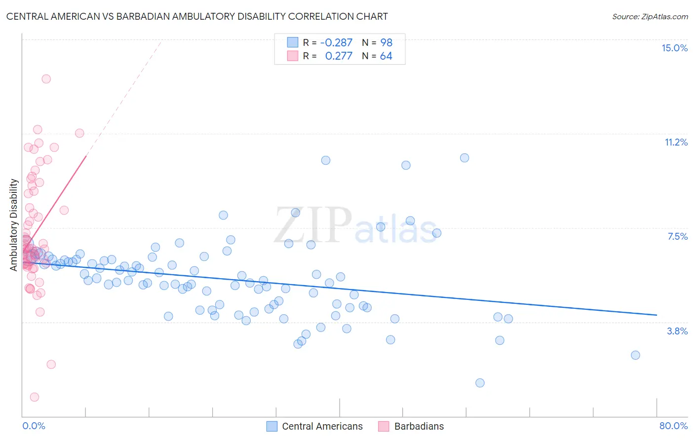 Central American vs Barbadian Ambulatory Disability