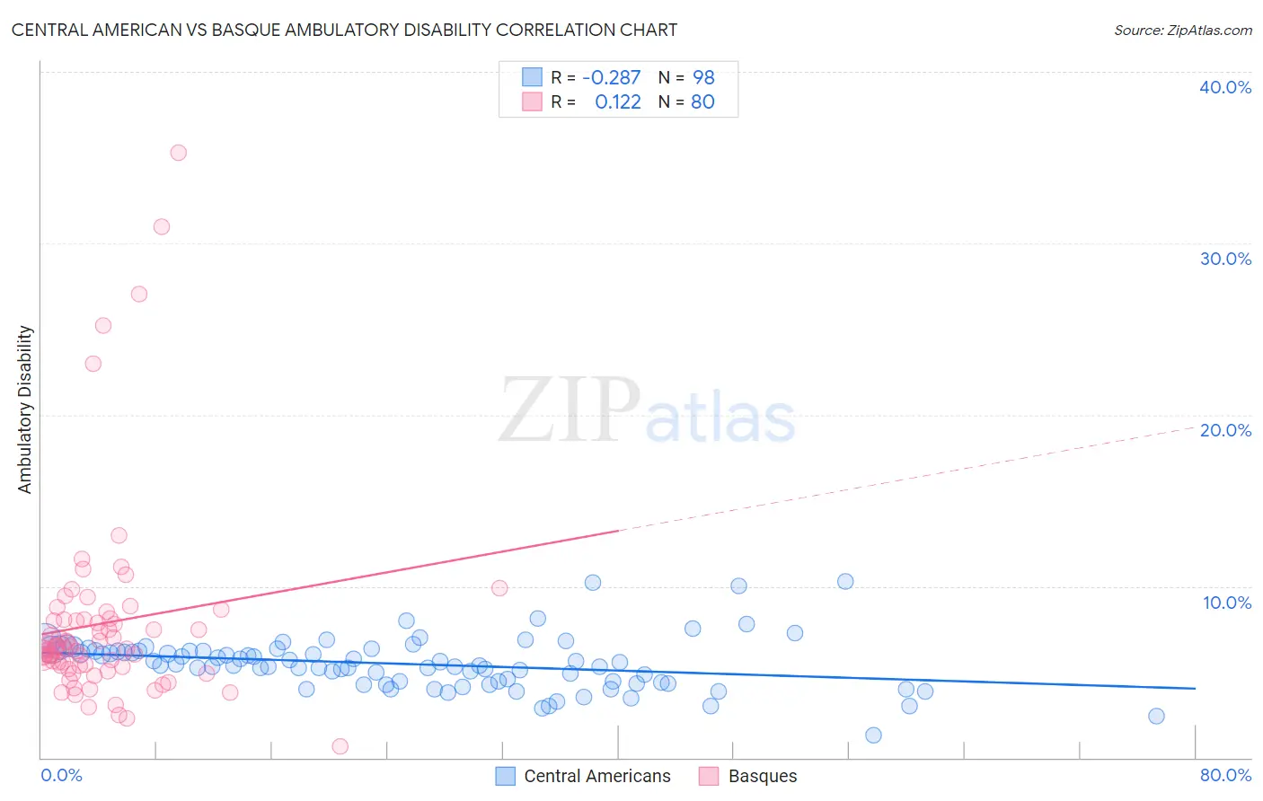 Central American vs Basque Ambulatory Disability