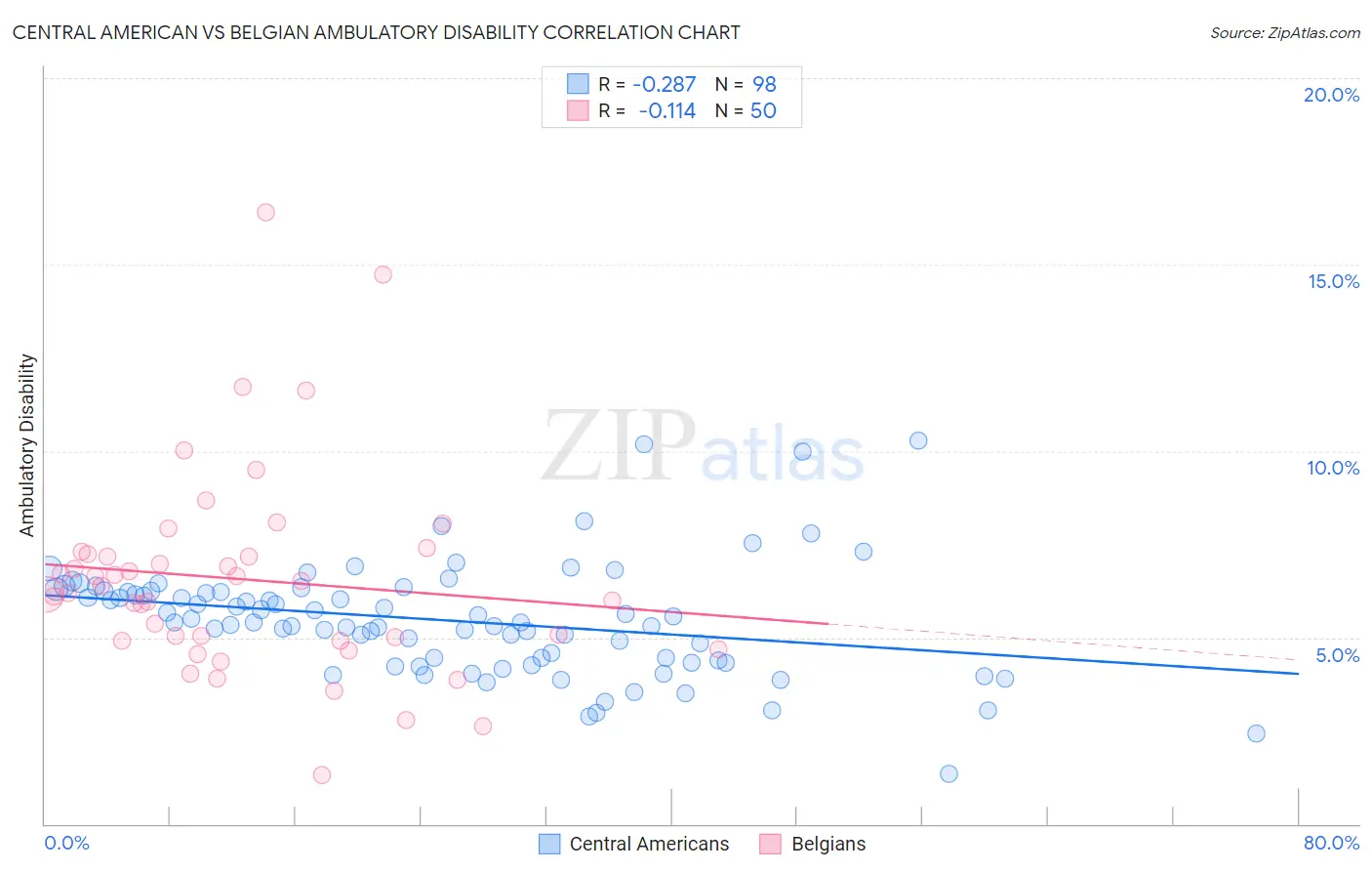 Central American vs Belgian Ambulatory Disability