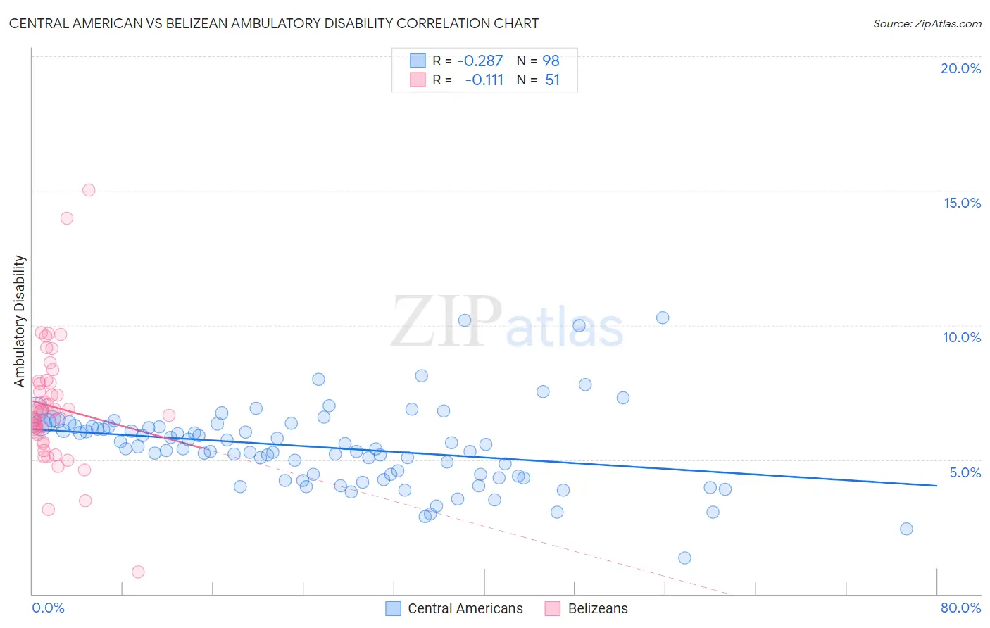 Central American vs Belizean Ambulatory Disability
