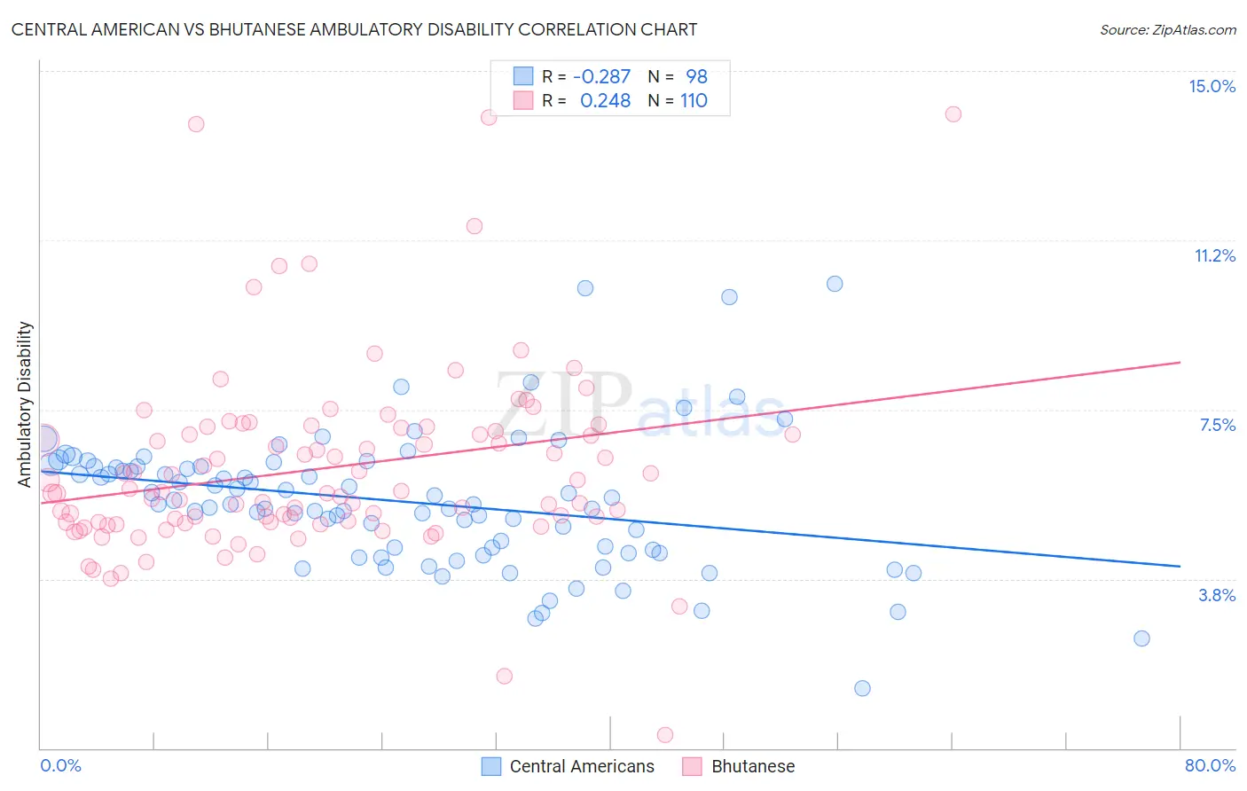 Central American vs Bhutanese Ambulatory Disability