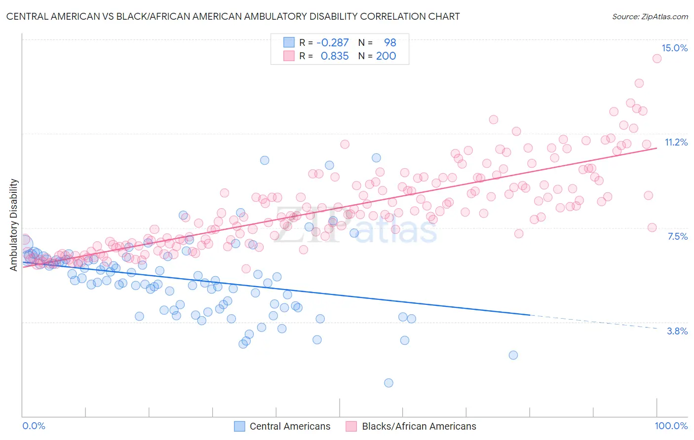Central American vs Black/African American Ambulatory Disability