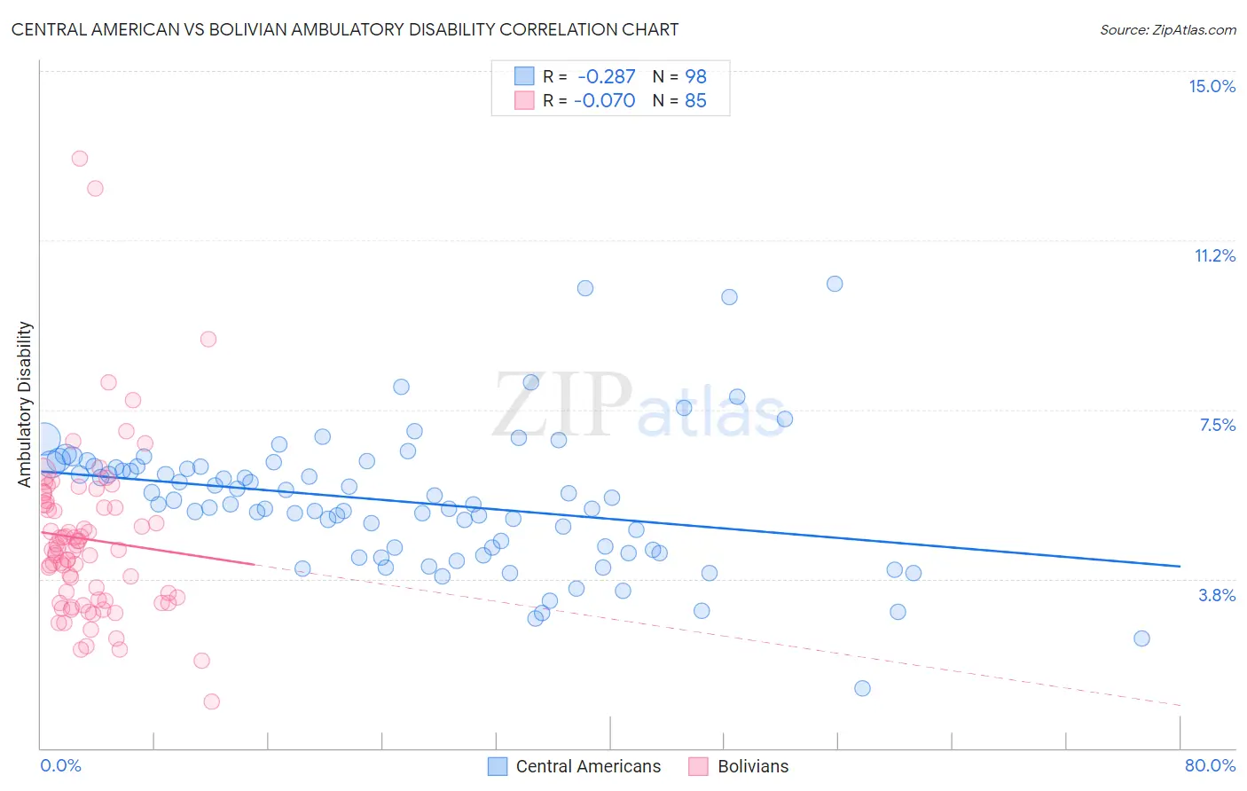 Central American vs Bolivian Ambulatory Disability