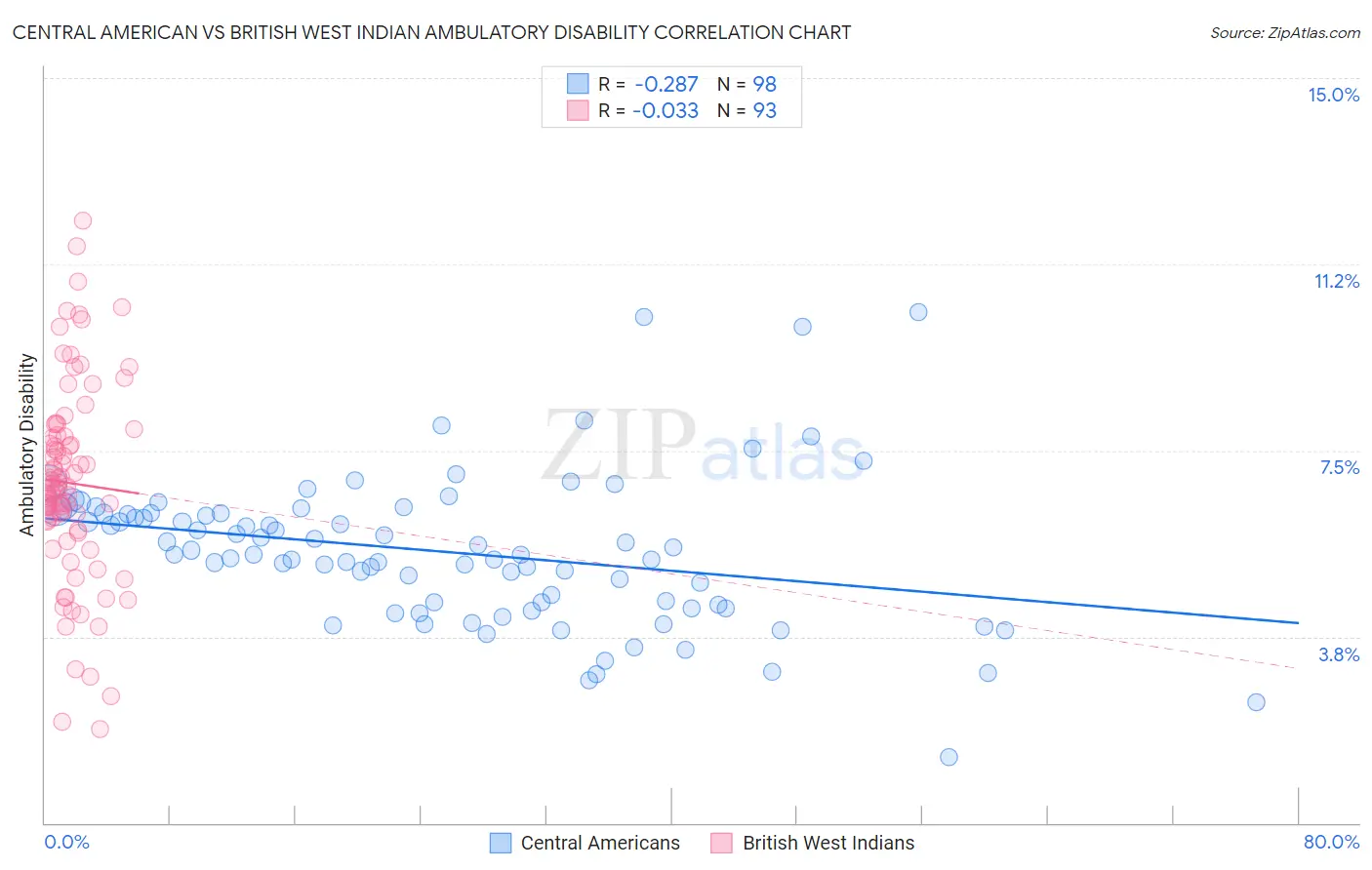 Central American vs British West Indian Ambulatory Disability