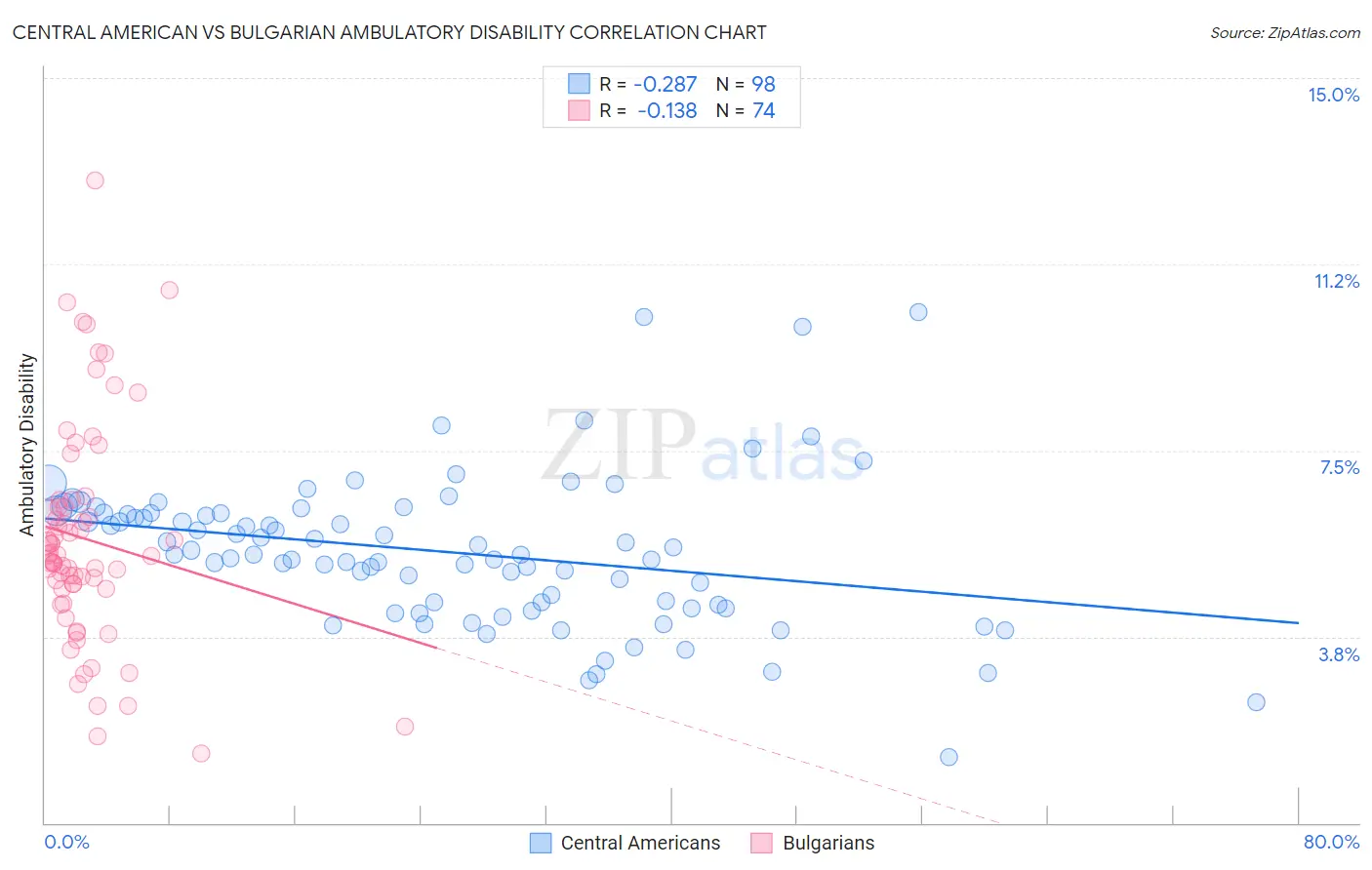 Central American vs Bulgarian Ambulatory Disability