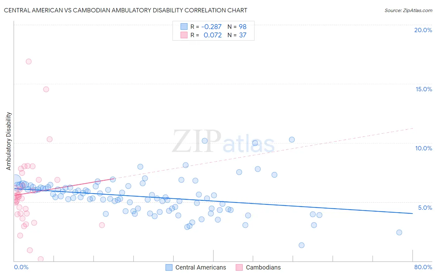 Central American vs Cambodian Ambulatory Disability