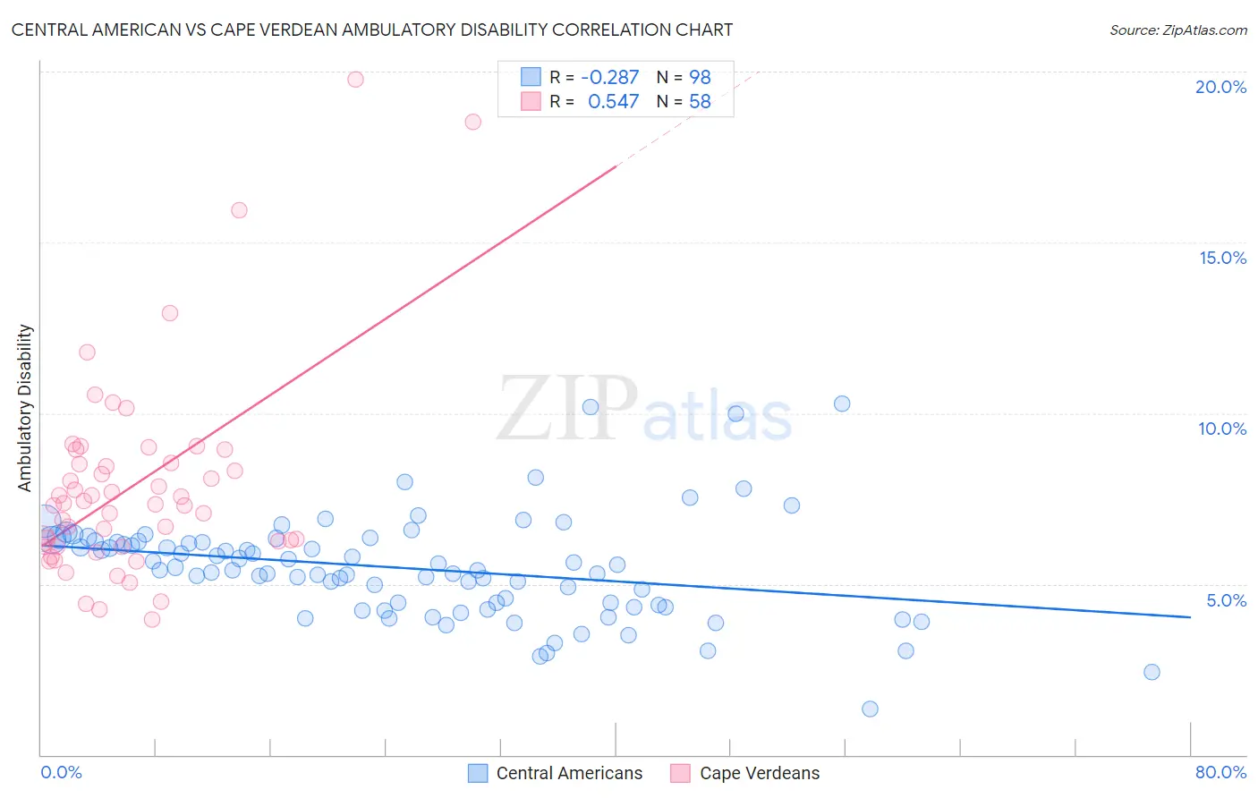 Central American vs Cape Verdean Ambulatory Disability