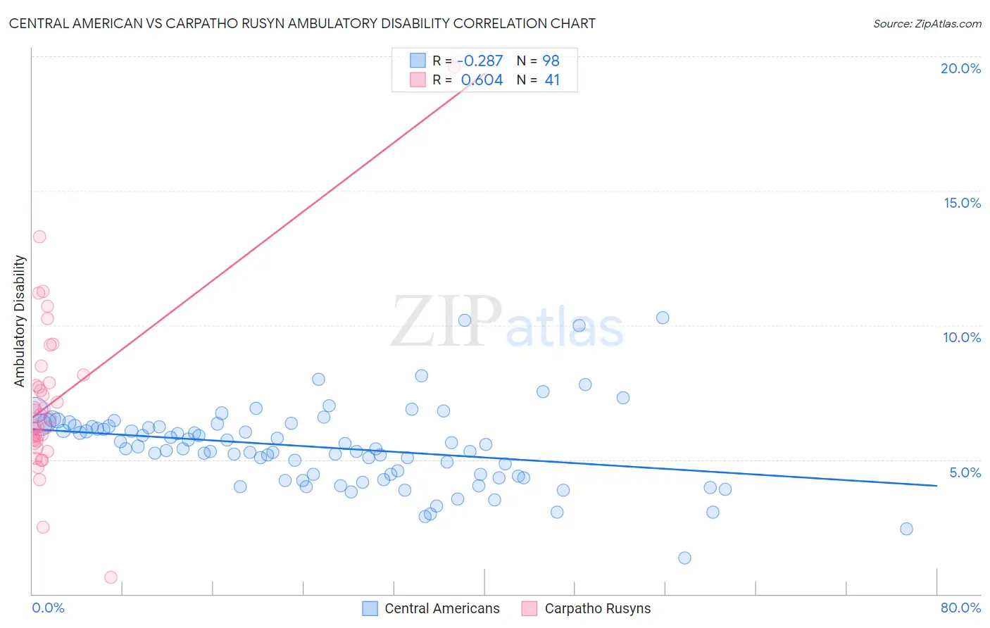Central American vs Carpatho Rusyn Ambulatory Disability