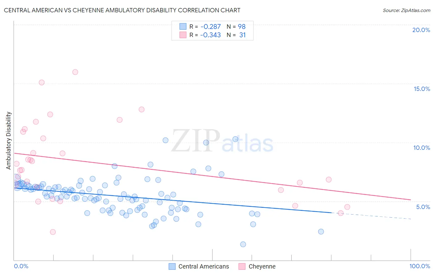 Central American vs Cheyenne Ambulatory Disability