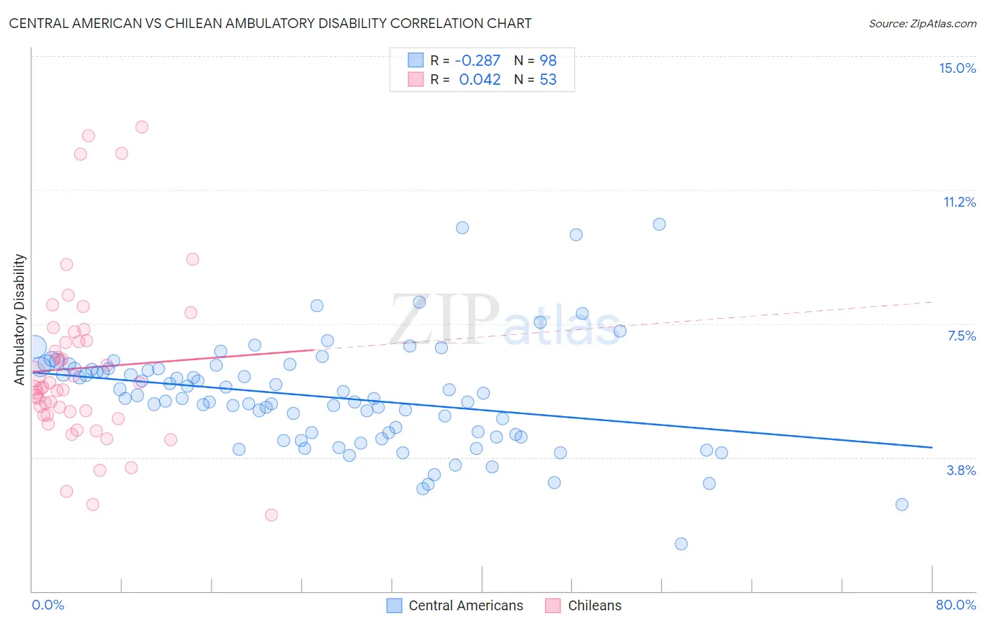 Central American vs Chilean Ambulatory Disability