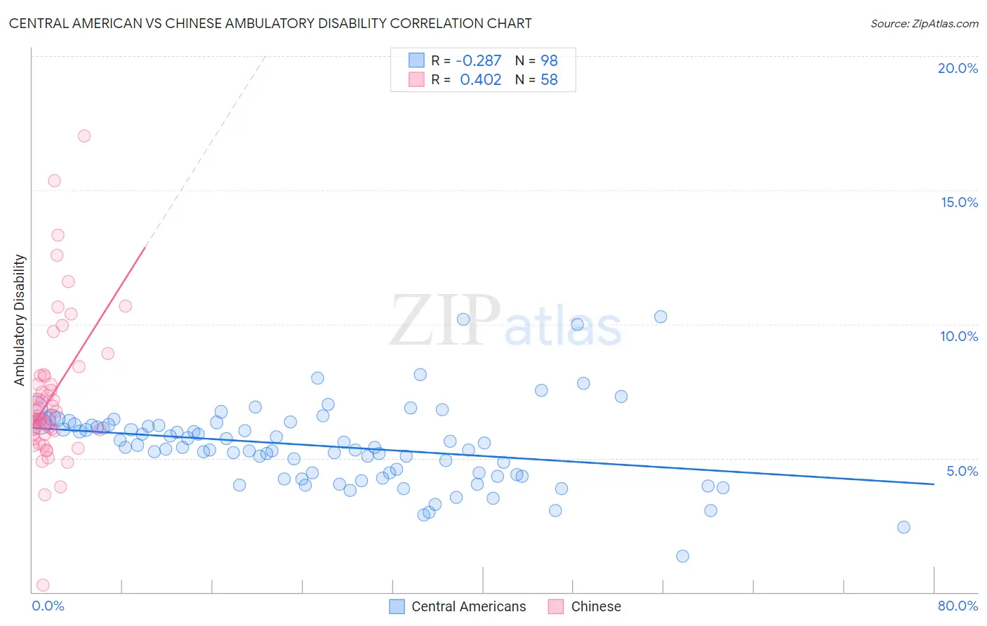 Central American vs Chinese Ambulatory Disability