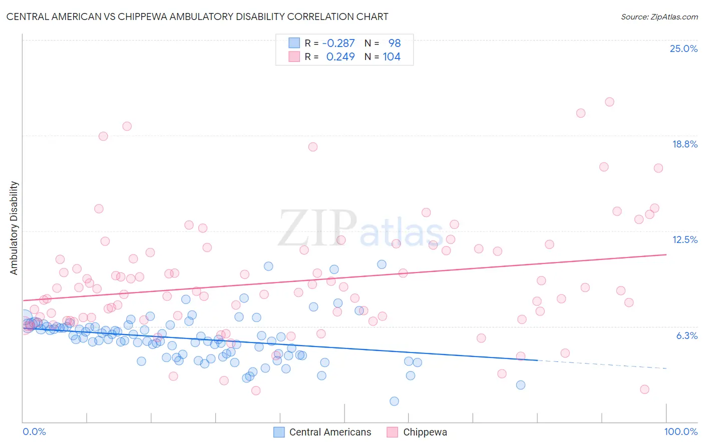 Central American vs Chippewa Ambulatory Disability