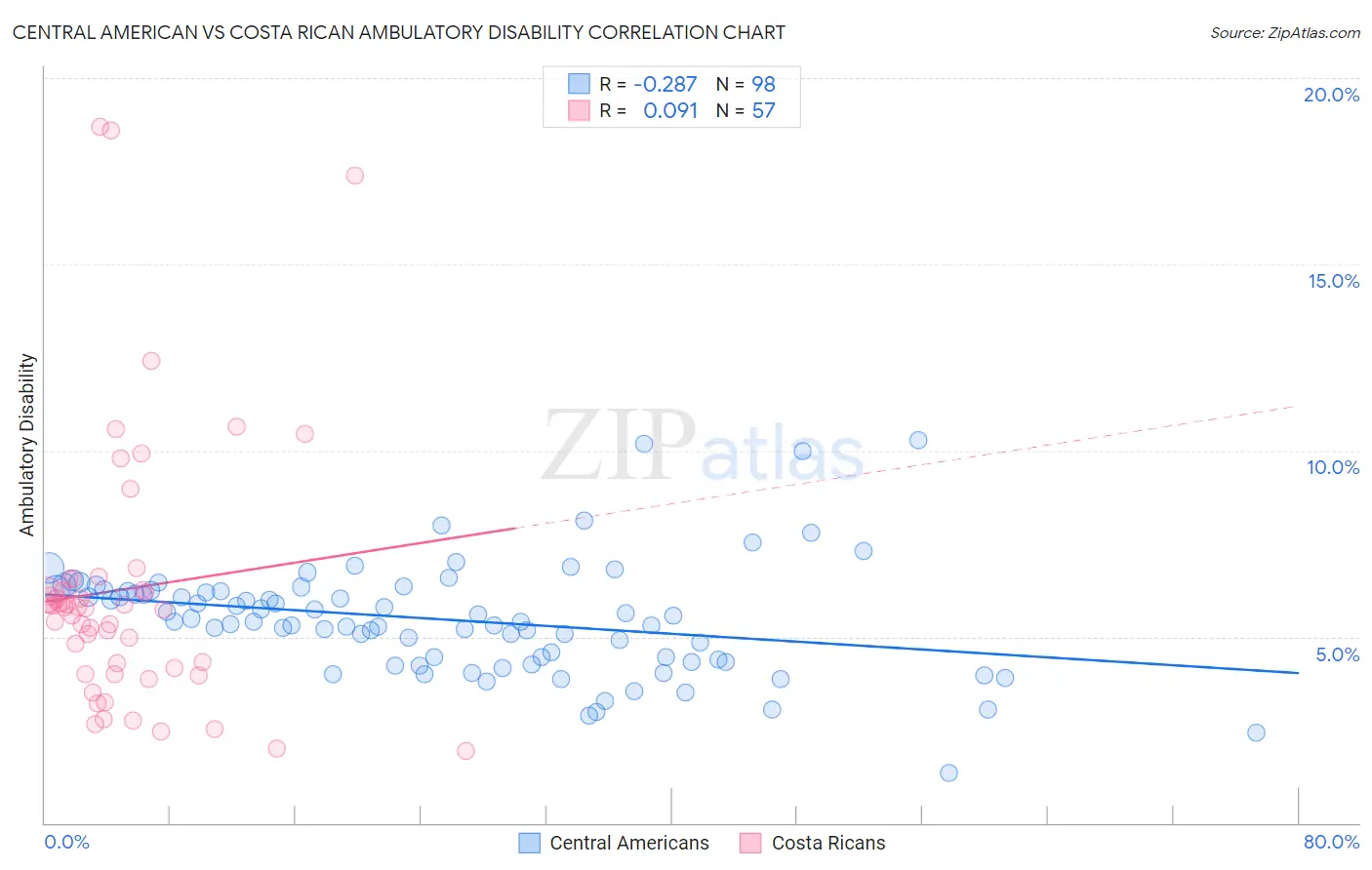 Central American vs Costa Rican Ambulatory Disability