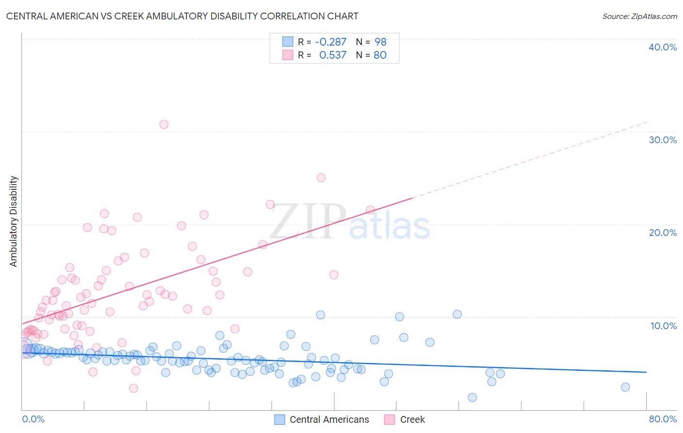 Central American vs Creek Ambulatory Disability