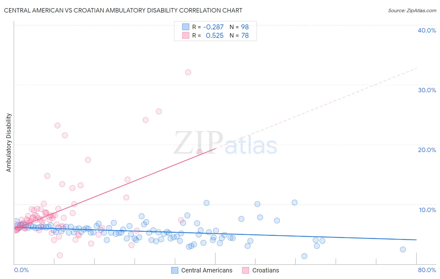 Central American vs Croatian Ambulatory Disability