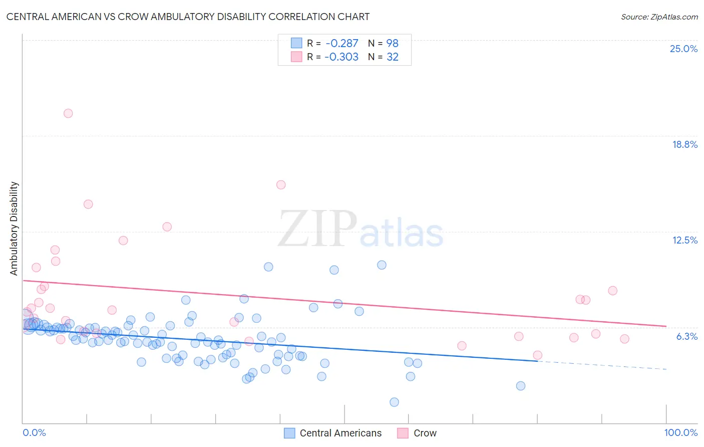 Central American vs Crow Ambulatory Disability