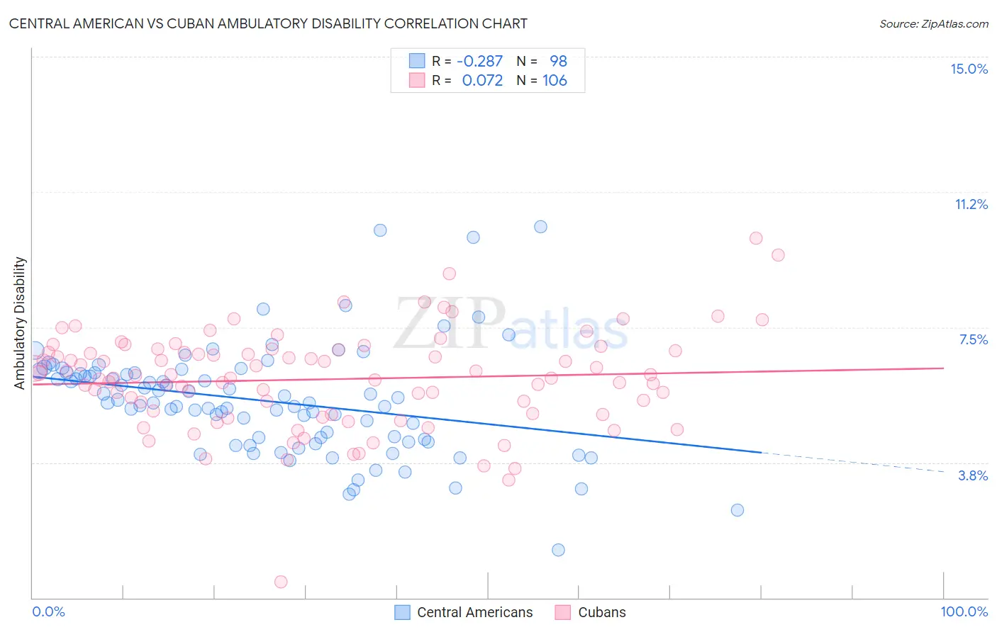 Central American vs Cuban Ambulatory Disability