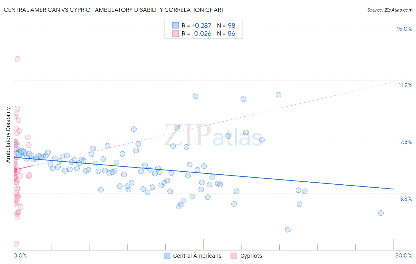 Central American vs Cypriot Ambulatory Disability