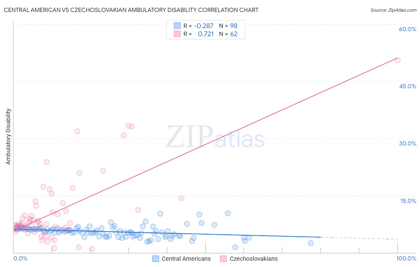 Central American vs Czechoslovakian Ambulatory Disability