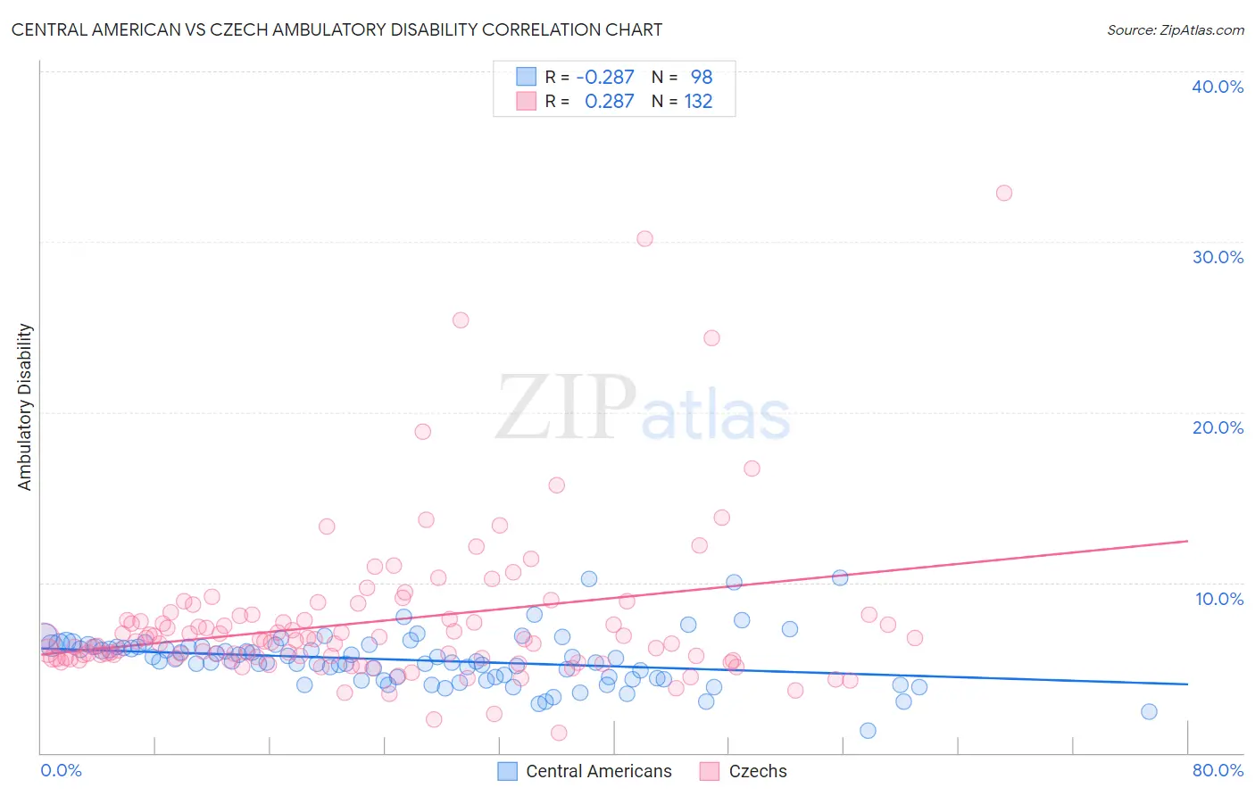 Central American vs Czech Ambulatory Disability