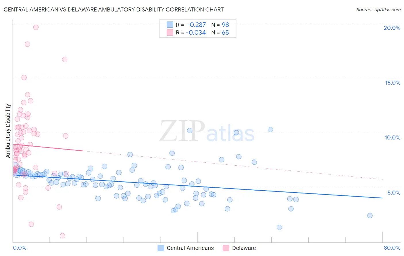 Central American vs Delaware Ambulatory Disability