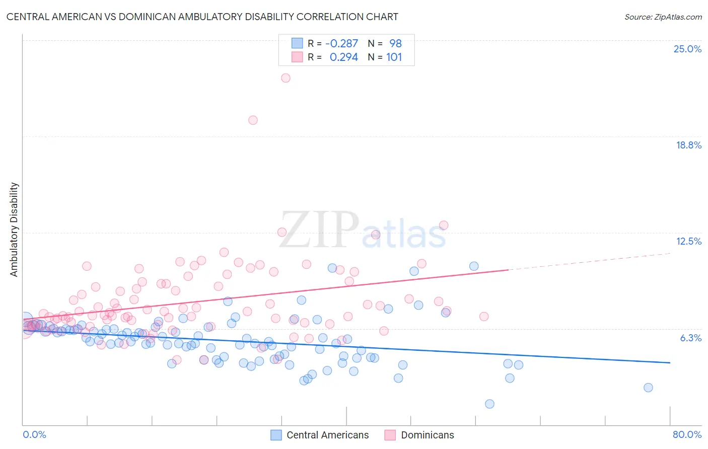 Central American vs Dominican Ambulatory Disability