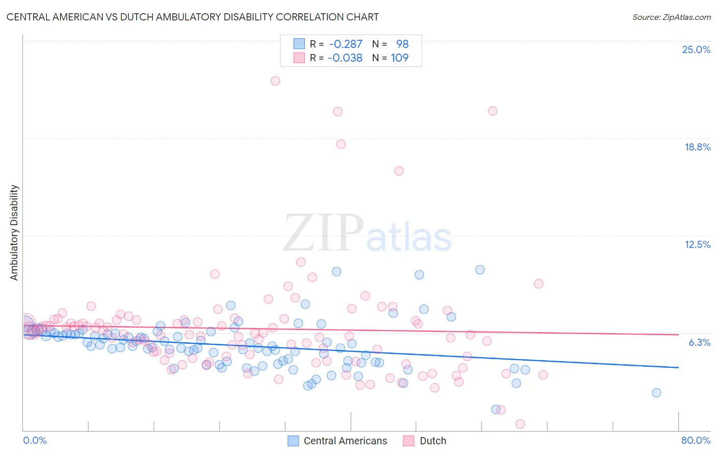 Central American vs Dutch Ambulatory Disability