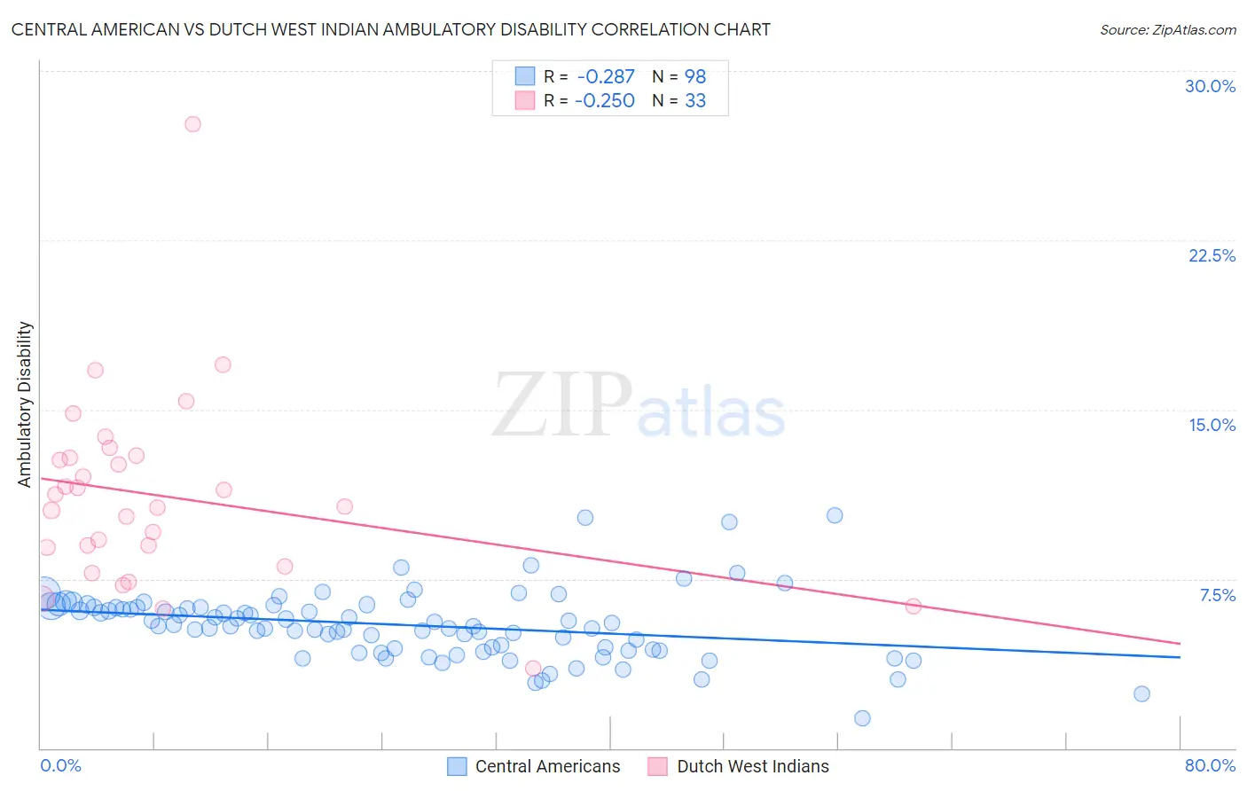 Central American vs Dutch West Indian Ambulatory Disability