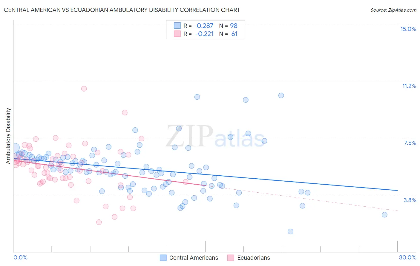 Central American vs Ecuadorian Ambulatory Disability