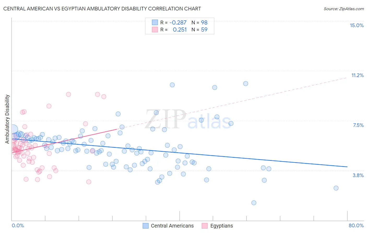 Central American vs Egyptian Ambulatory Disability