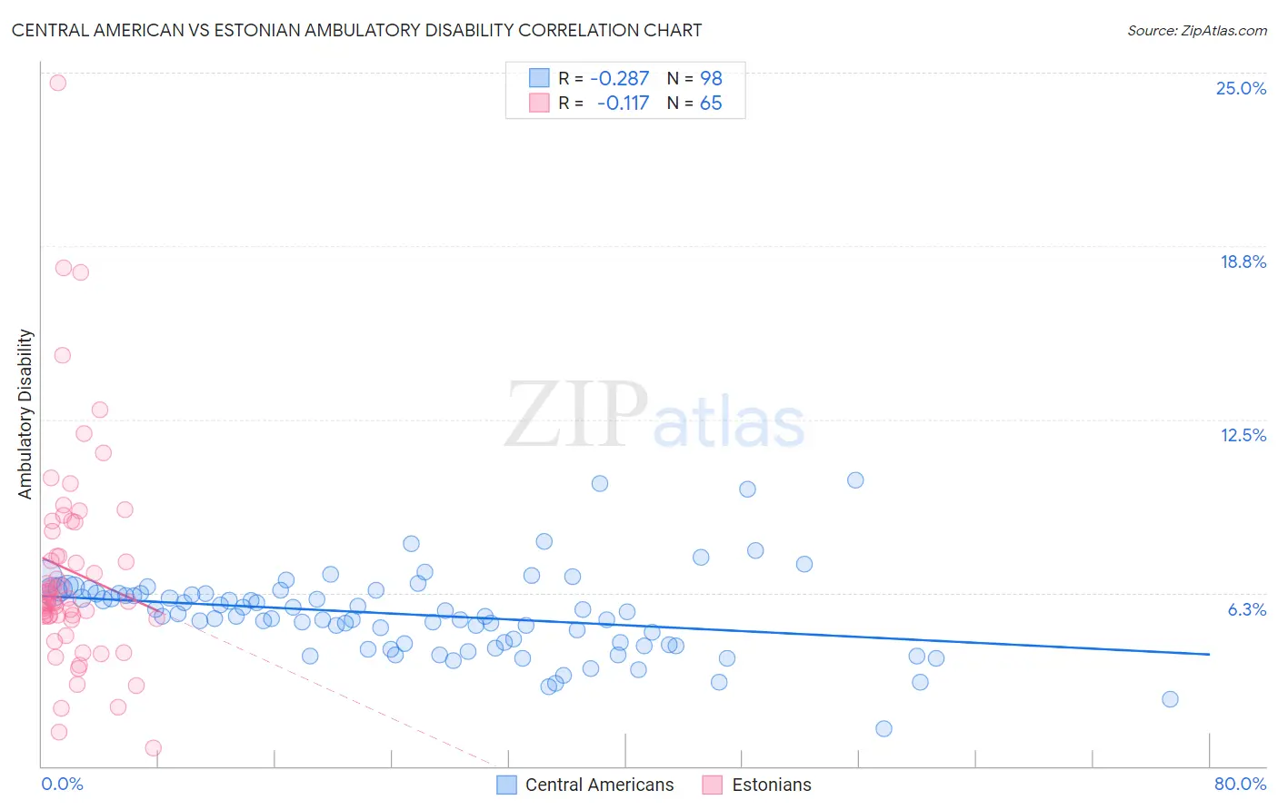Central American vs Estonian Ambulatory Disability
