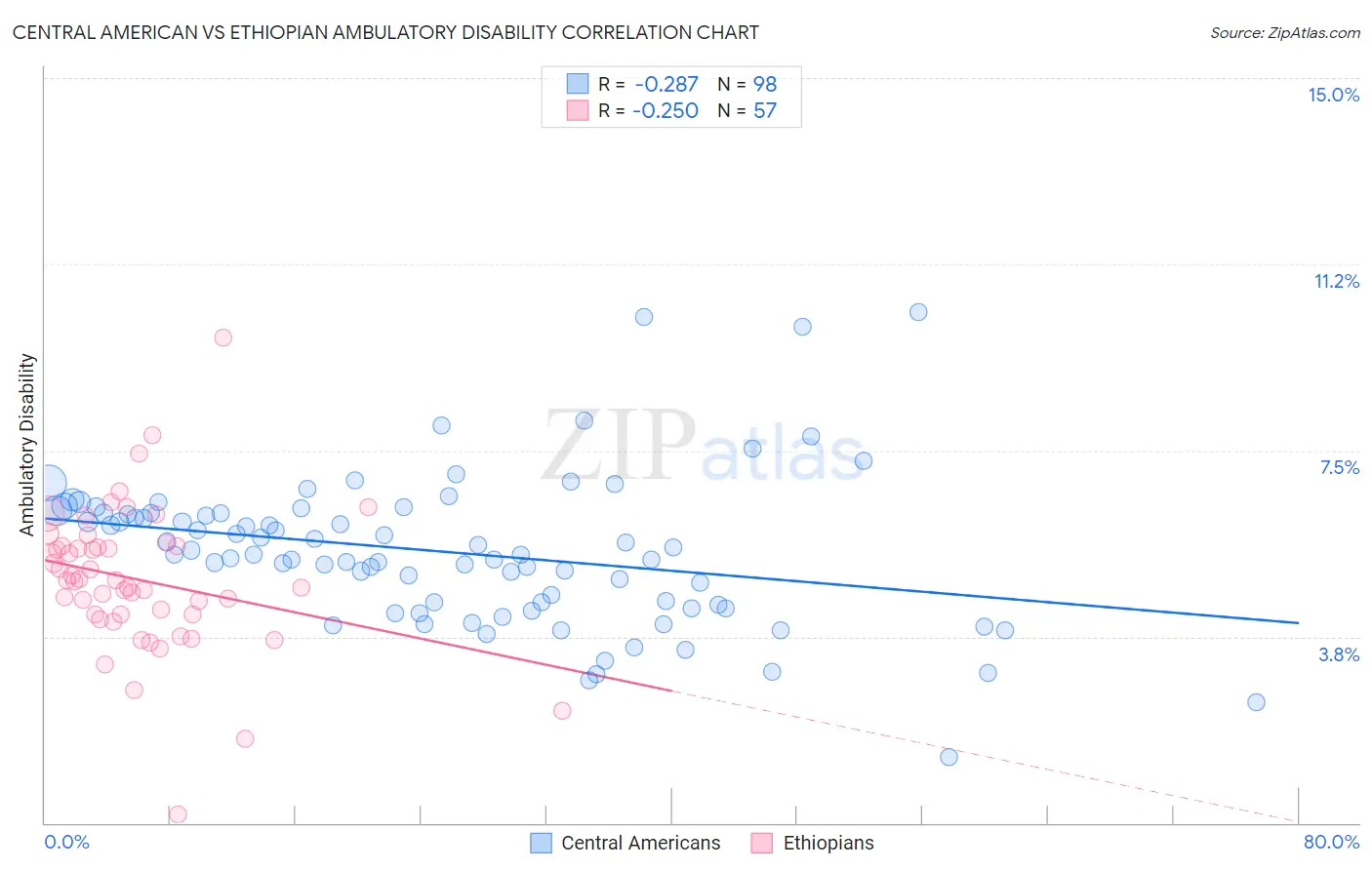 Central American vs Ethiopian Ambulatory Disability