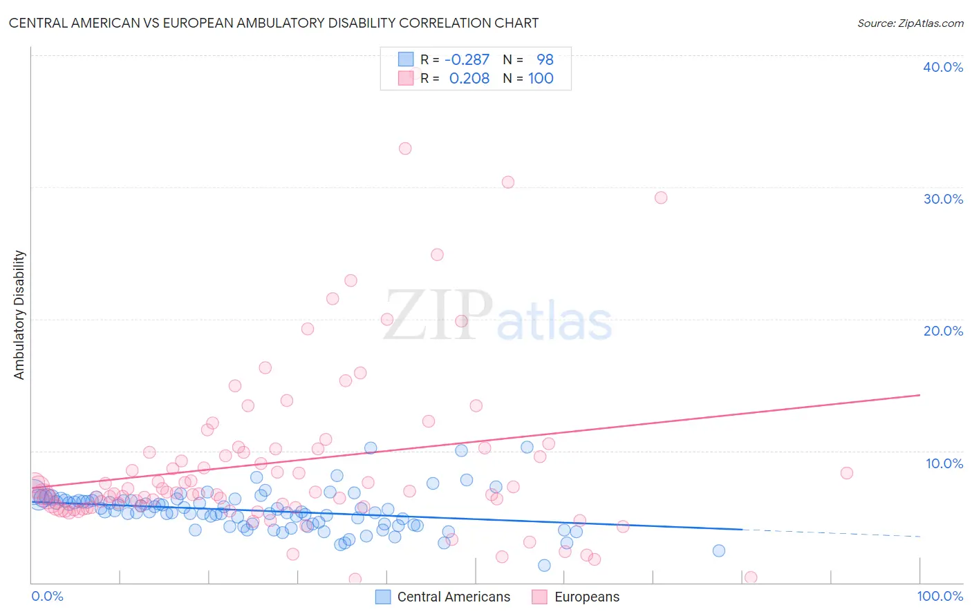 Central American vs European Ambulatory Disability