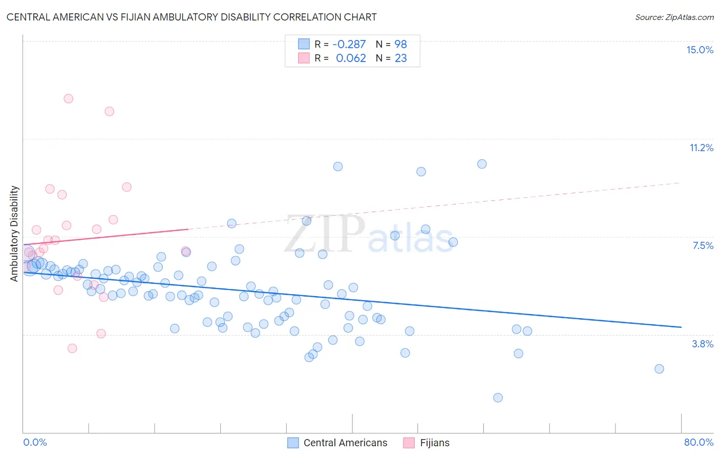 Central American vs Fijian Ambulatory Disability