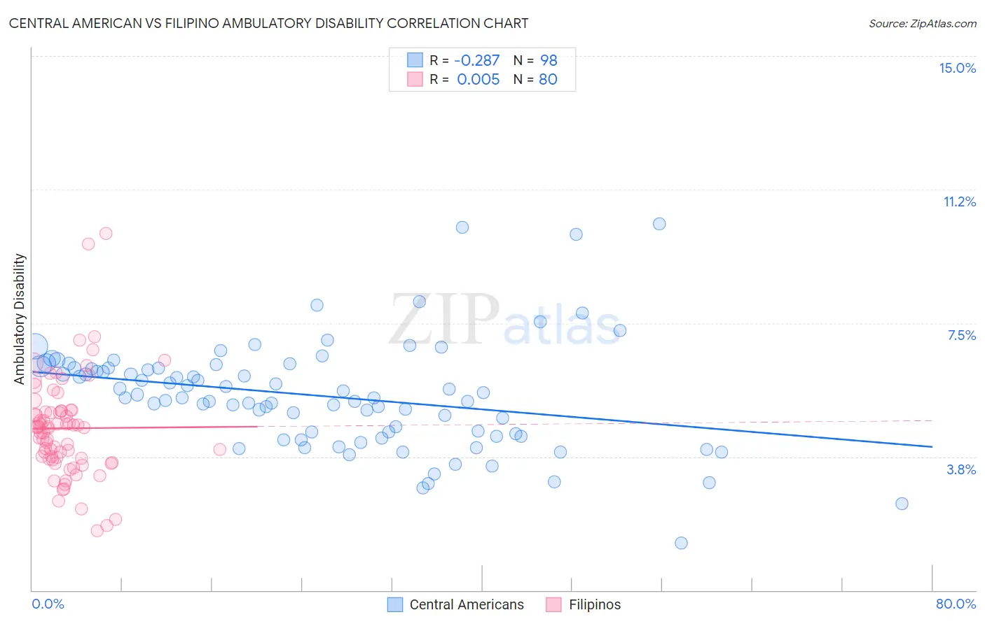 Central American vs Filipino Ambulatory Disability