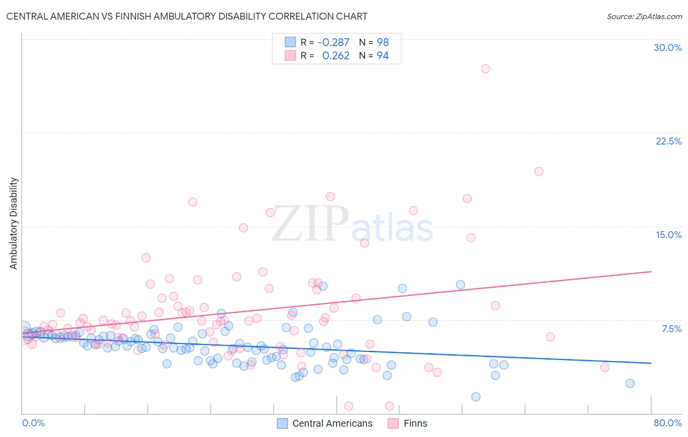 Central American vs Finnish Ambulatory Disability